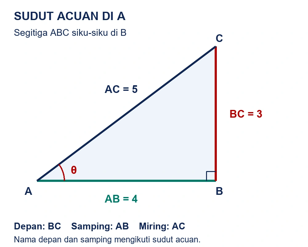 Segitiga ABC siku-siku di B, sudut acuan theta di A, AB sama dengan 4, BC sama dengan 3, dan AC sama dengan 5.