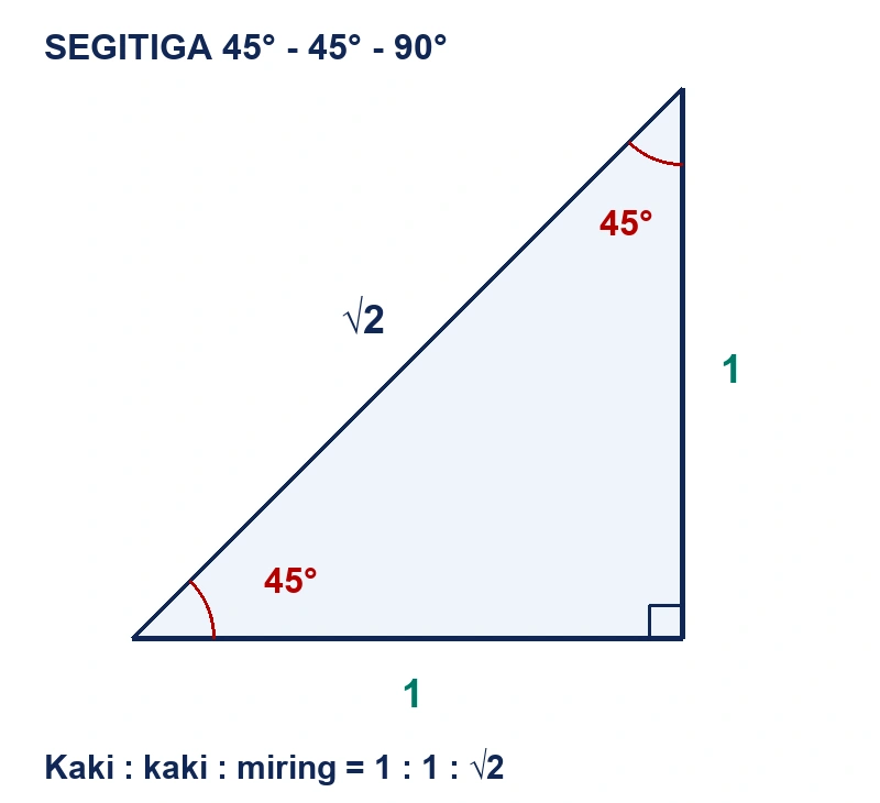 Segitiga siku-siku sama kaki memiliki kedua kaki satu satuan, hipotenusa akar dua, dan kedua sudut lancip 45 derajat.