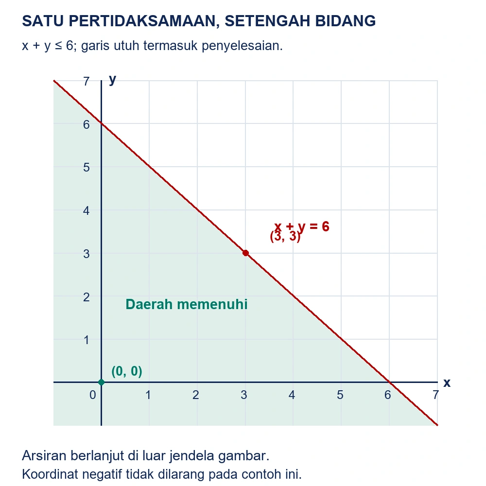 Garis utuh x tambah y sama dengan enam membatasi arsiran setengah bidang yang memuat titik nol koma nol.