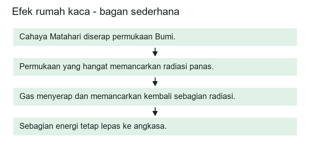 Bagan sederhana proses efek rumah kaca