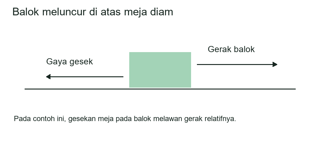 Arah gerak balok ke kanan dan gaya gesek ke kiri