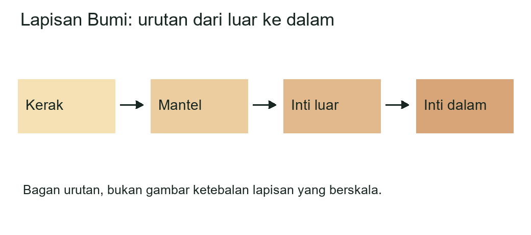 Urutan lapisan Bumi dari luar ke dalam