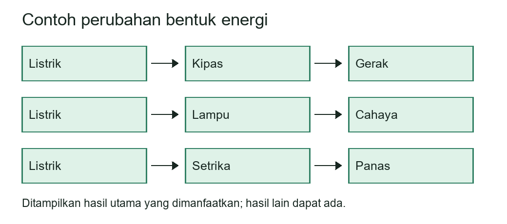 Contoh perubahan energi pada kipas, lampu, dan setrika