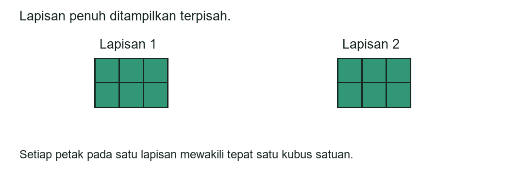 Dua lapisan penuh, masing-masing terdiri atas dua baris dan tiga kubus pada setiap baris; setiap petak mewakili satu kubus