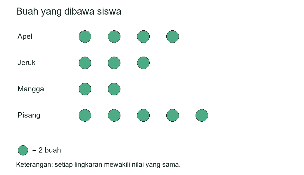 Piktogram buah yang dibawa siswa dengan keterangan satu lingkaran mewakili dua buah