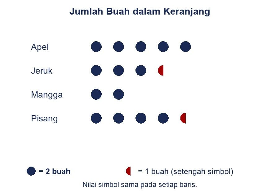 Piktogram jumlah buah dengan satu lingkaran bernilai dua buah dan setengah lingkaran bernilai satu buah.