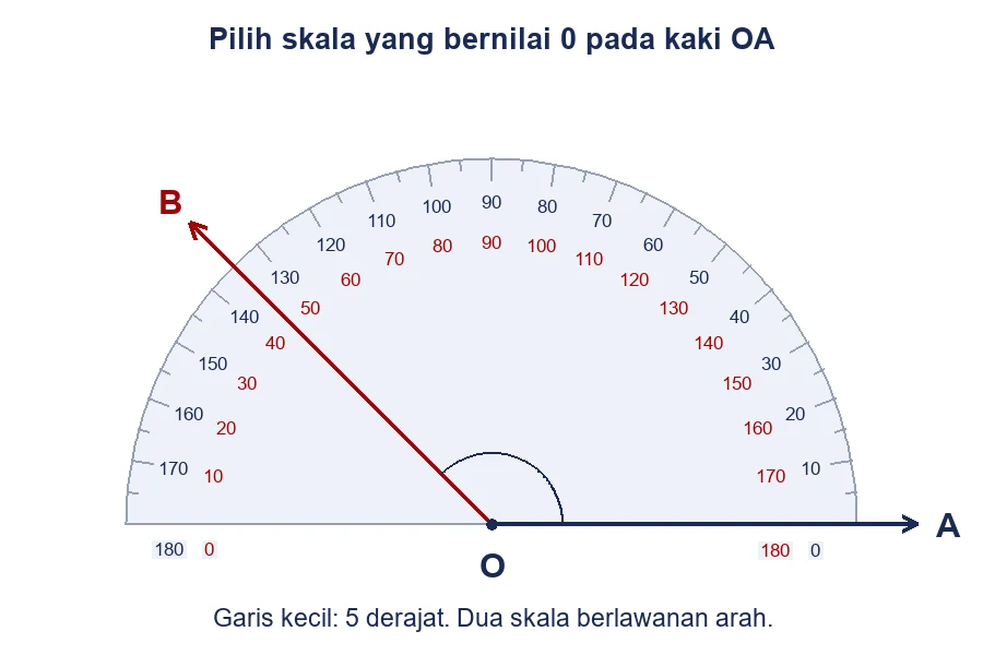 Hasil melukis sudut 135 derajat dengan kaki awal ke kanan.