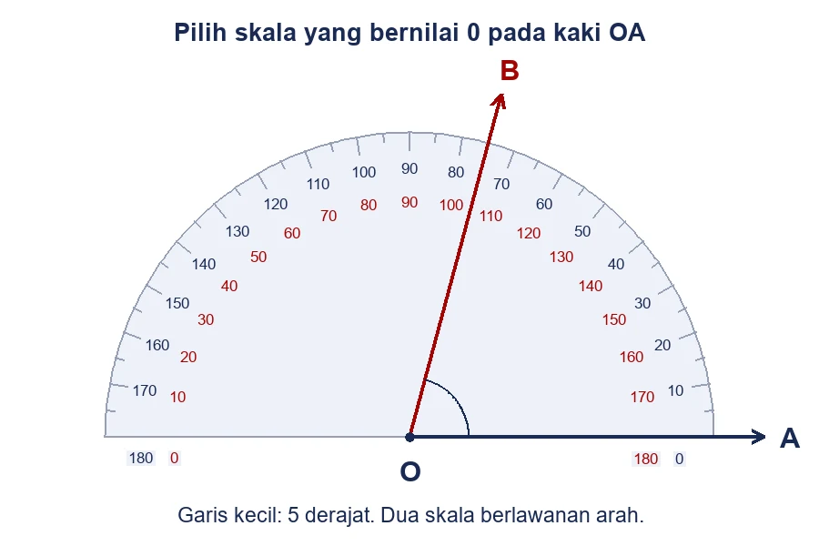 Hasil melukis sudut dengan kaki awal OA ke kanan dan kaki OB melalui tanda 75 pada busur.