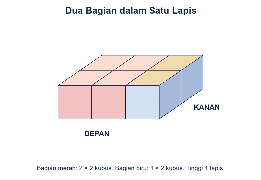 Susunan satu lapis dengan bagian merah berukuran dua kali dua kubus dan bagian biru satu kali dua kubus.