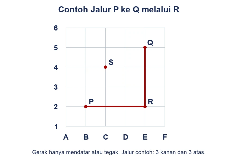 Contoh jalur dari P ke R lalu ke Q dengan tiga langkah kanan dan tiga langkah atas.