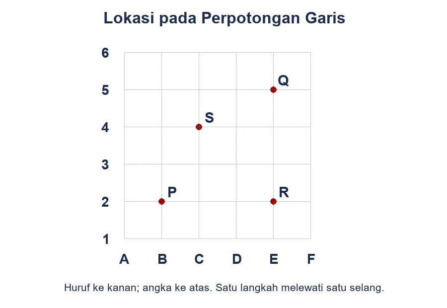Bidang berpetak dengan titik P, Q, R, dan S pada perpotongan garis.