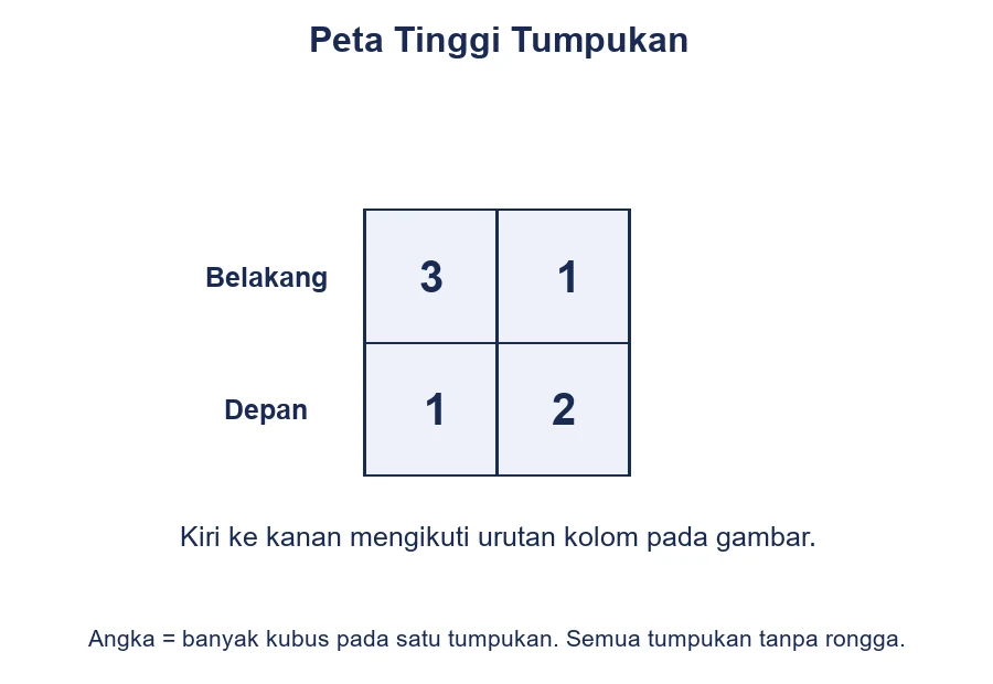 Peta tinggi empat tumpukan tanpa rongga: baris depan 1 dan 2, baris belakang 3 dan 1.