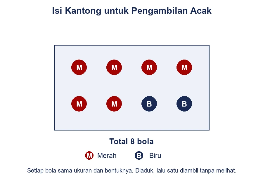 Kantong berisi enam bola merah bertanda M dan dua bola biru bertanda B.