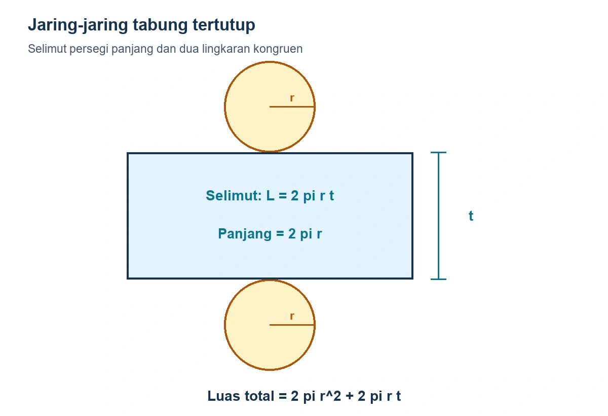 Jaring-jaring tabung: persegi panjang berukuran 2 pi r kali t dan dua lingkaran berjari-jari r.