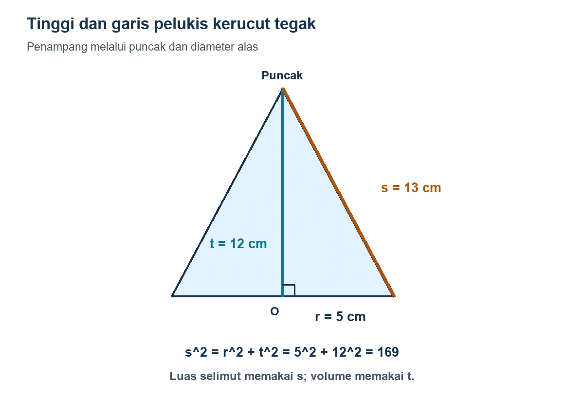 Penampang kerucut tegak dengan r = 5 cm, t = 12 cm, dan garis pelukis s = 13 cm.