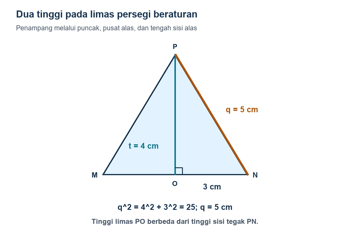 Penampang limas persegi beraturan: tinggi bangun 4 cm, setengah sisi alas 3 cm, dan tinggi sisi tegak 5 cm.