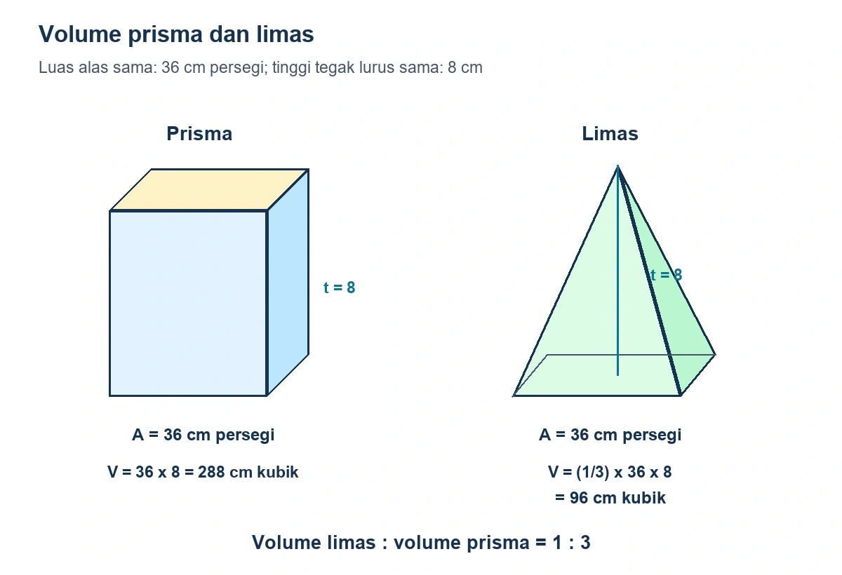 Perbandingan prisma dan limas dengan luas alas 36 cm persegi serta tinggi 8 cm: volume 288 dan 96 cm kubik.