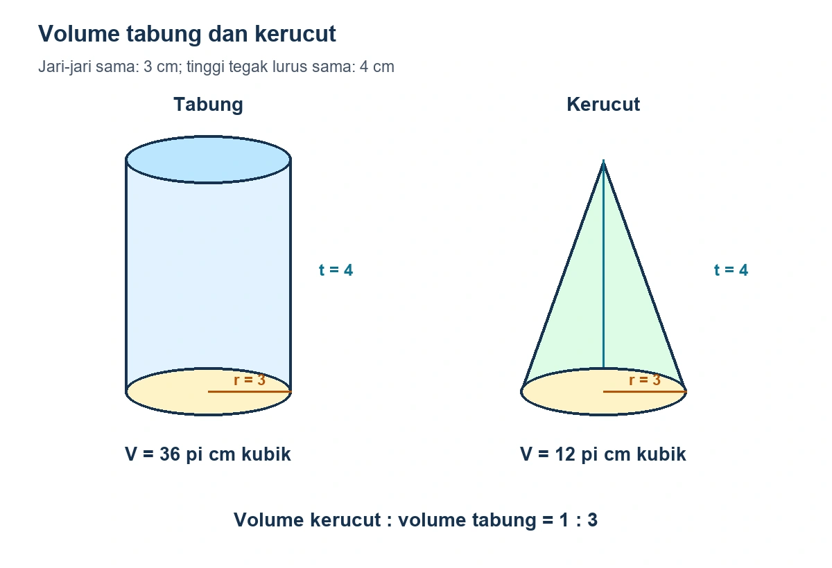 Tabung dan kerucut memiliki jari-jari 3 cm dan tinggi 4 cm yang sama; volumenya 36 pi dan 12 pi cm kubik.