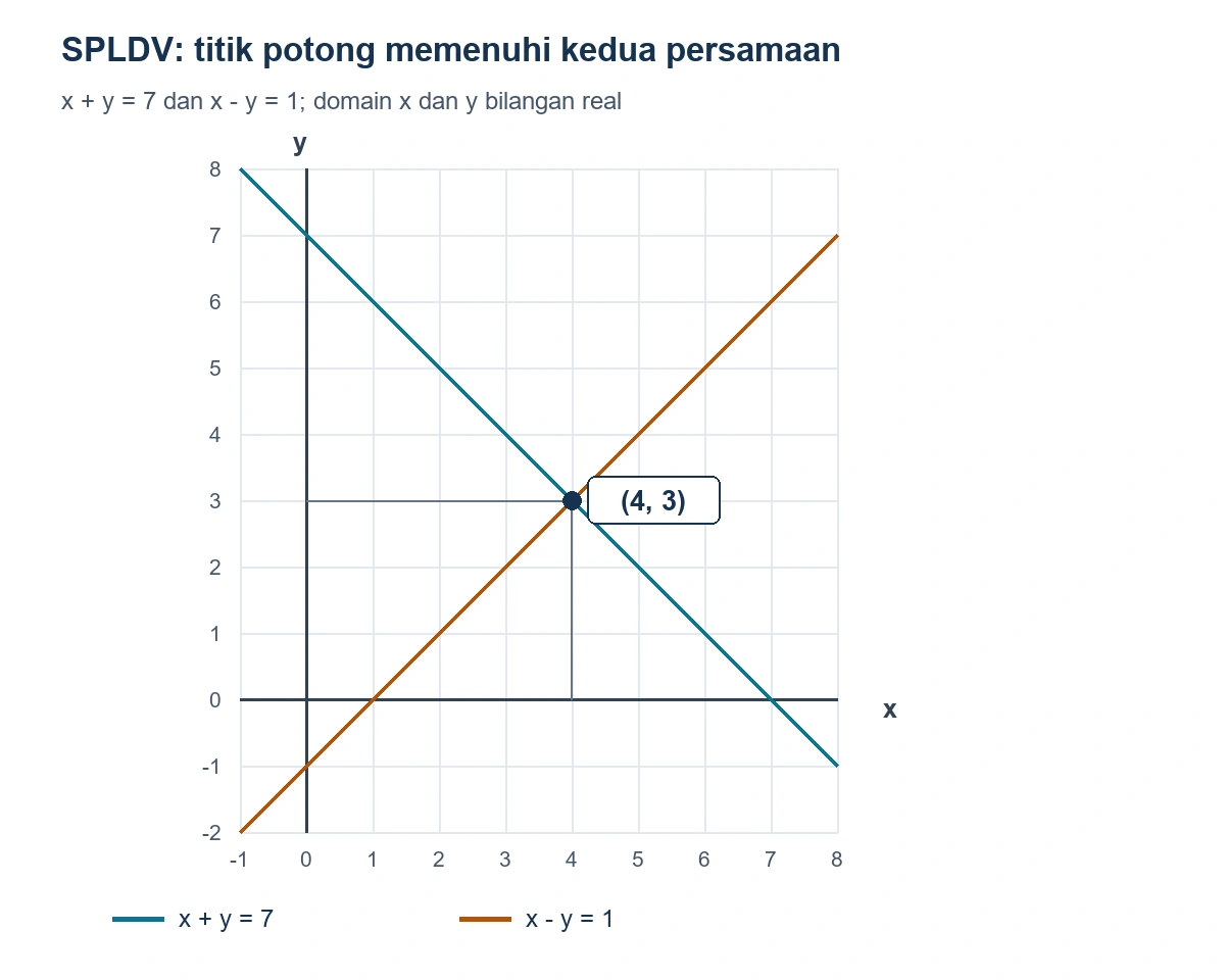 Garis x + y = 7 dan x - y = 1 berpotongan pada titik (4, 3).